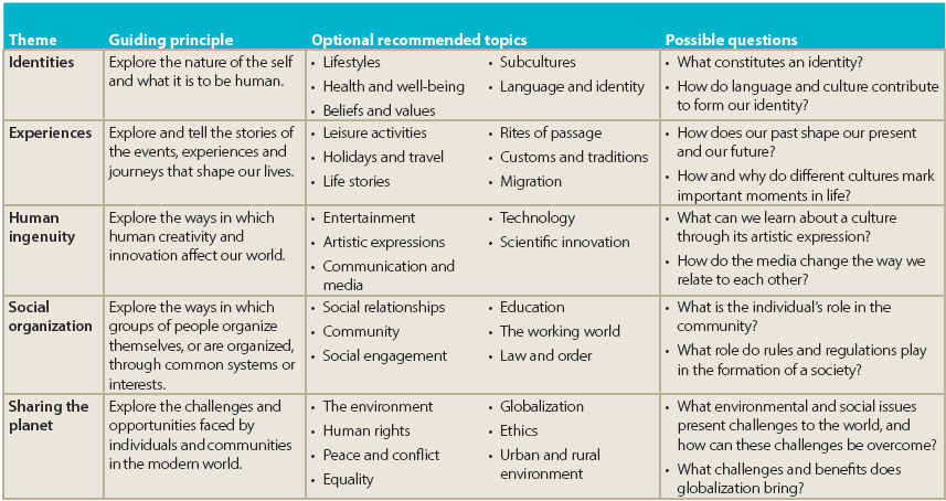 ib French b sl topics
