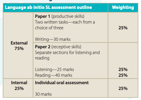 ib French ab initio syllabus 2025 2026 assessment outline